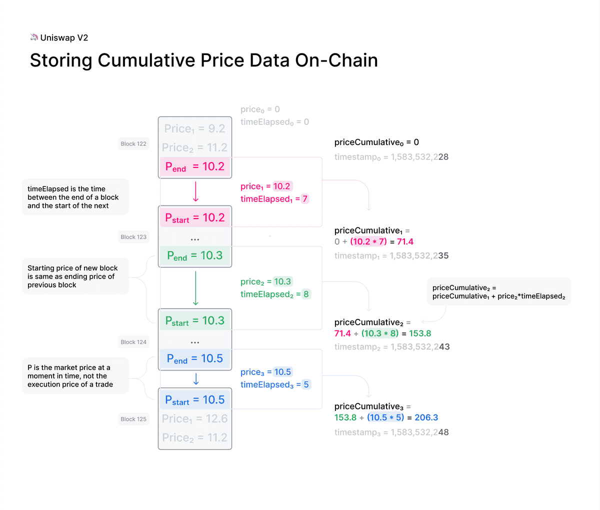 v2 onchain price data